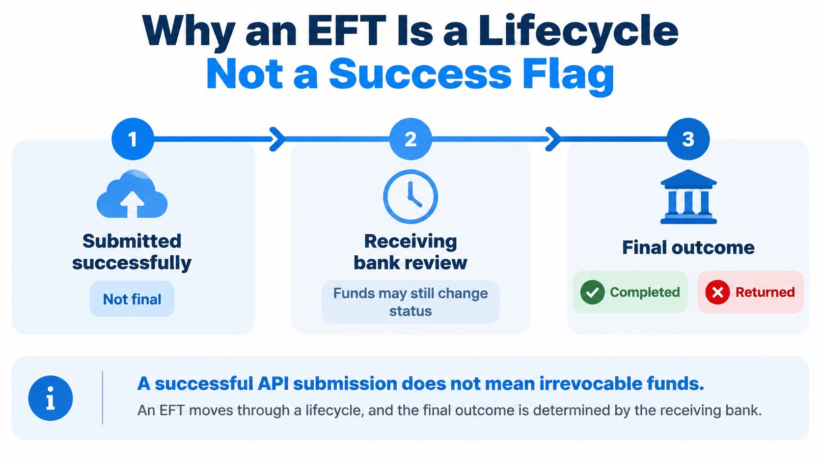 A diagram illustrating the three-step lifecycle of an EFT, from initial submission to the final bank outcome.