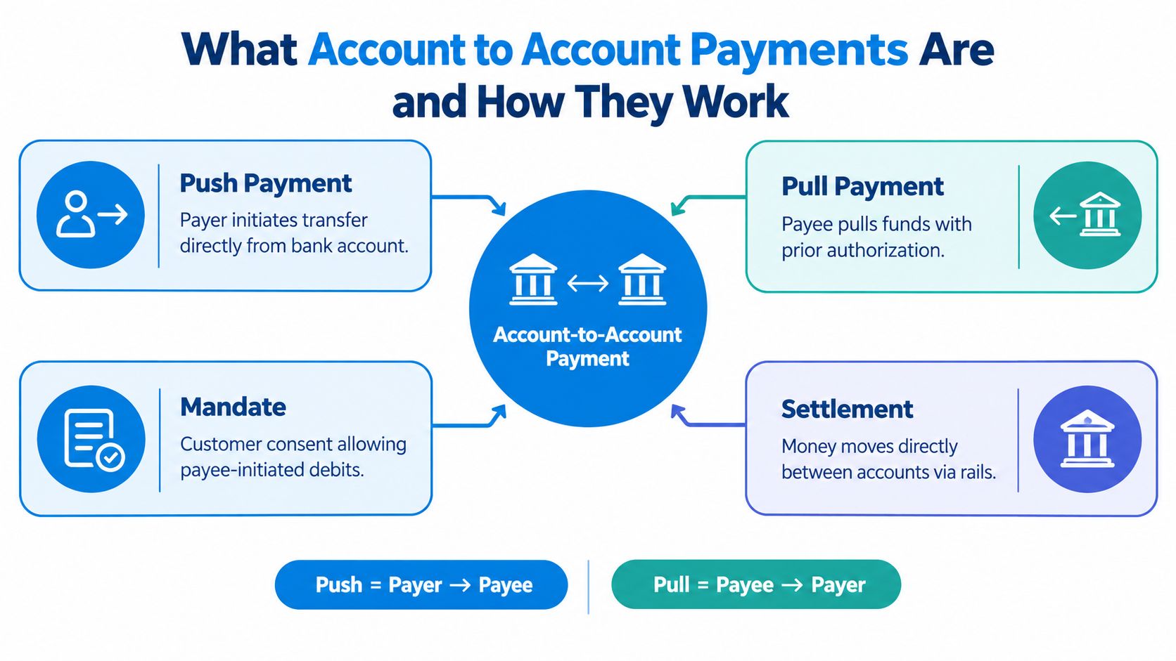 A diagram illustrating how account-to-account payments work, covering push payments, pull payments, mandates, and the settlement process.