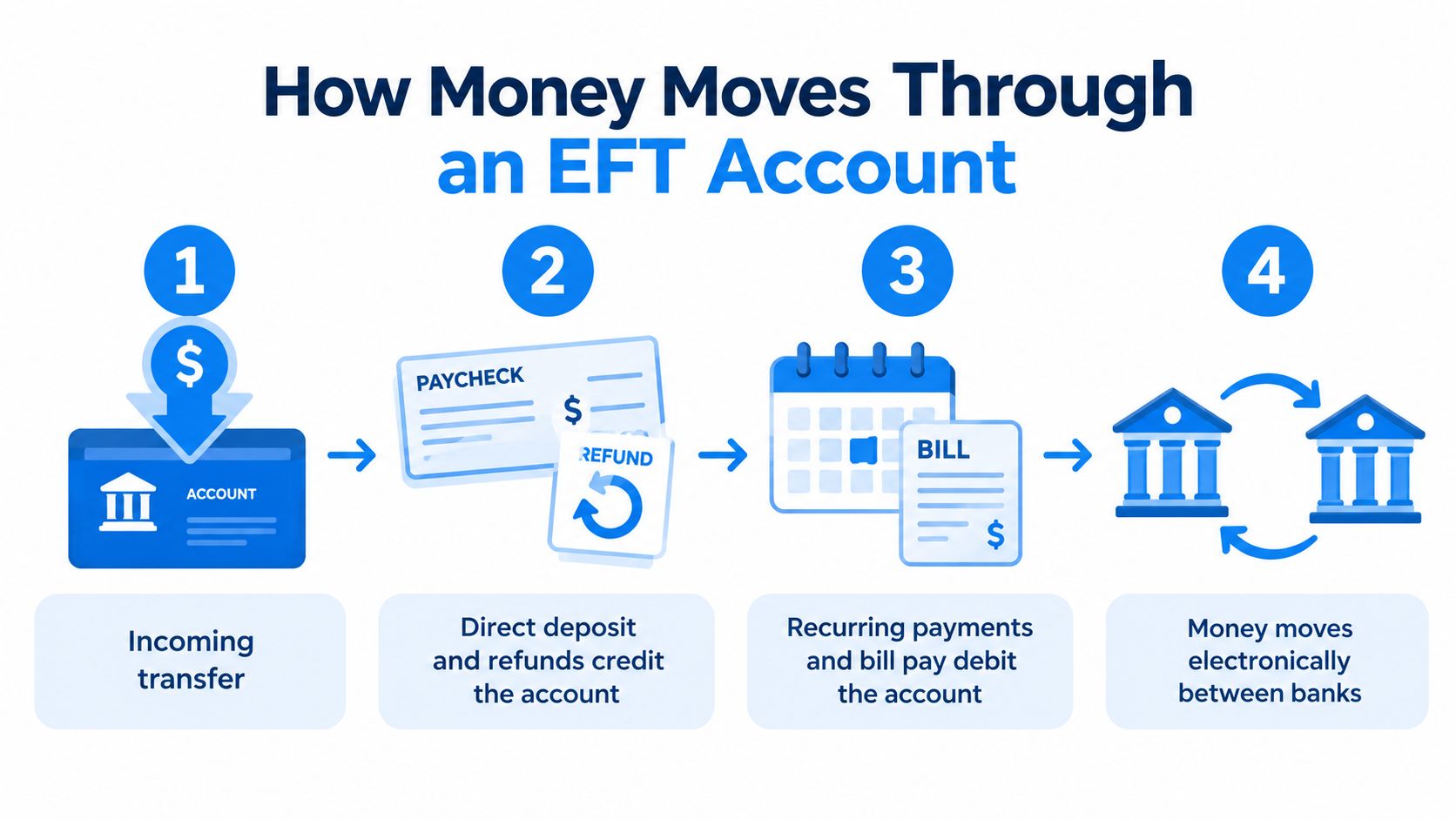 An infographic showing the four steps of how money moves through an Electronic Funds Transfer account.