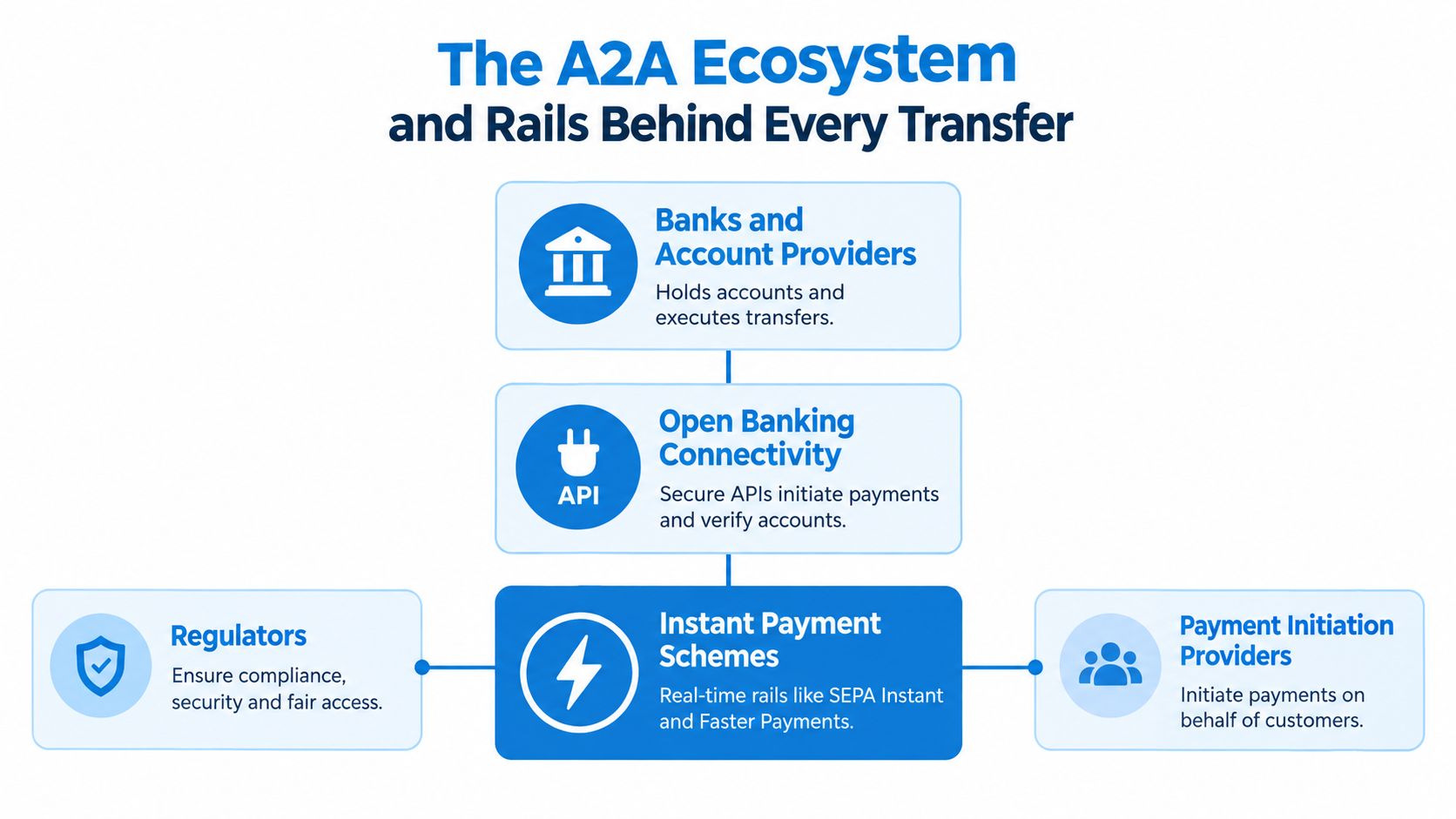 A diagram illustrating the A2A ecosystem components including banks, open banking connectivity, regulators, and instant payment schemes.