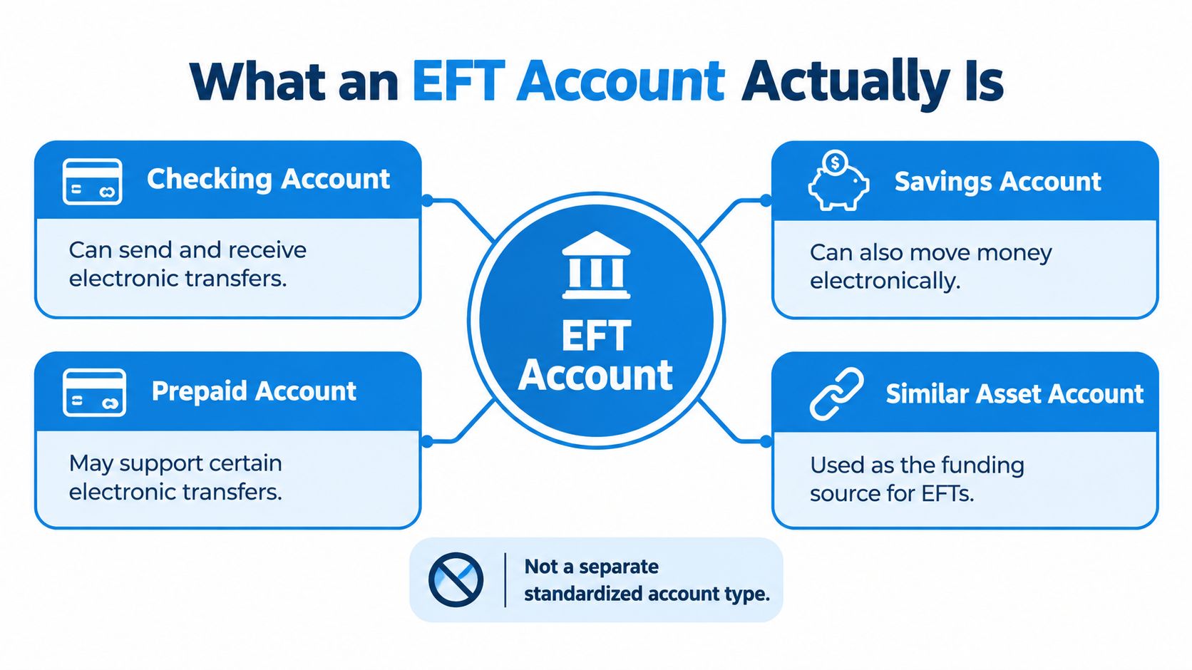 A diagram explaining that an EFT account is not a specific type but includes checking, savings, prepaid, and similar asset accounts.