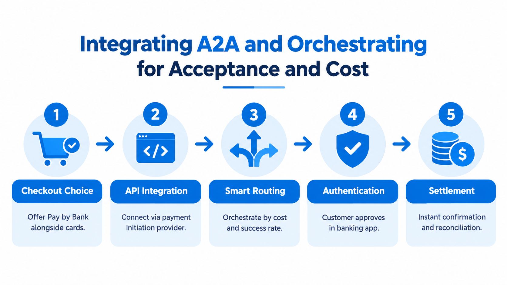 A diagram illustrating the five-step process for integrating and orchestrating A2A payments for acceptance and cost.