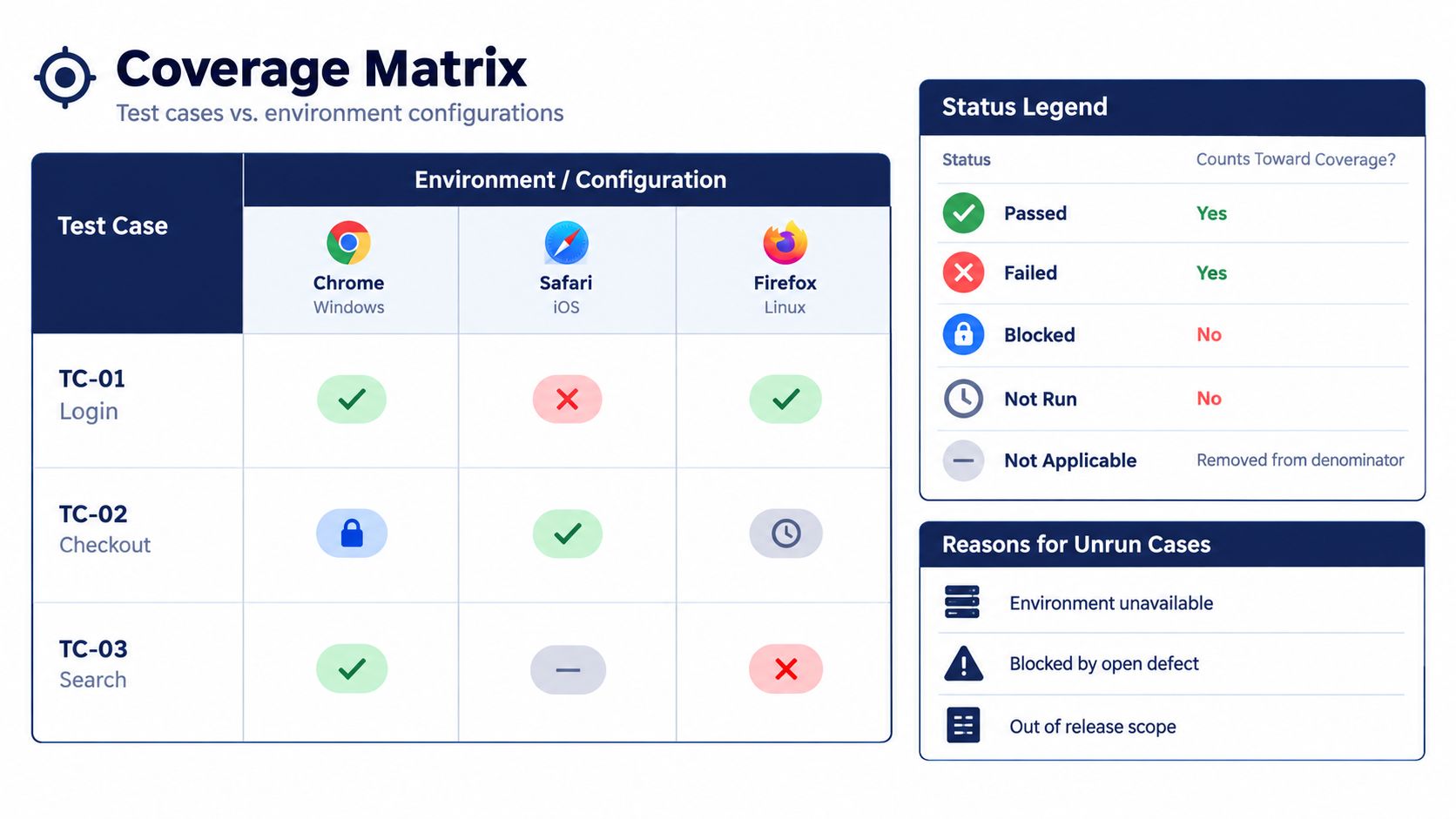 A coverage matrix table comparing three test cases against three different browser and operating system environments.