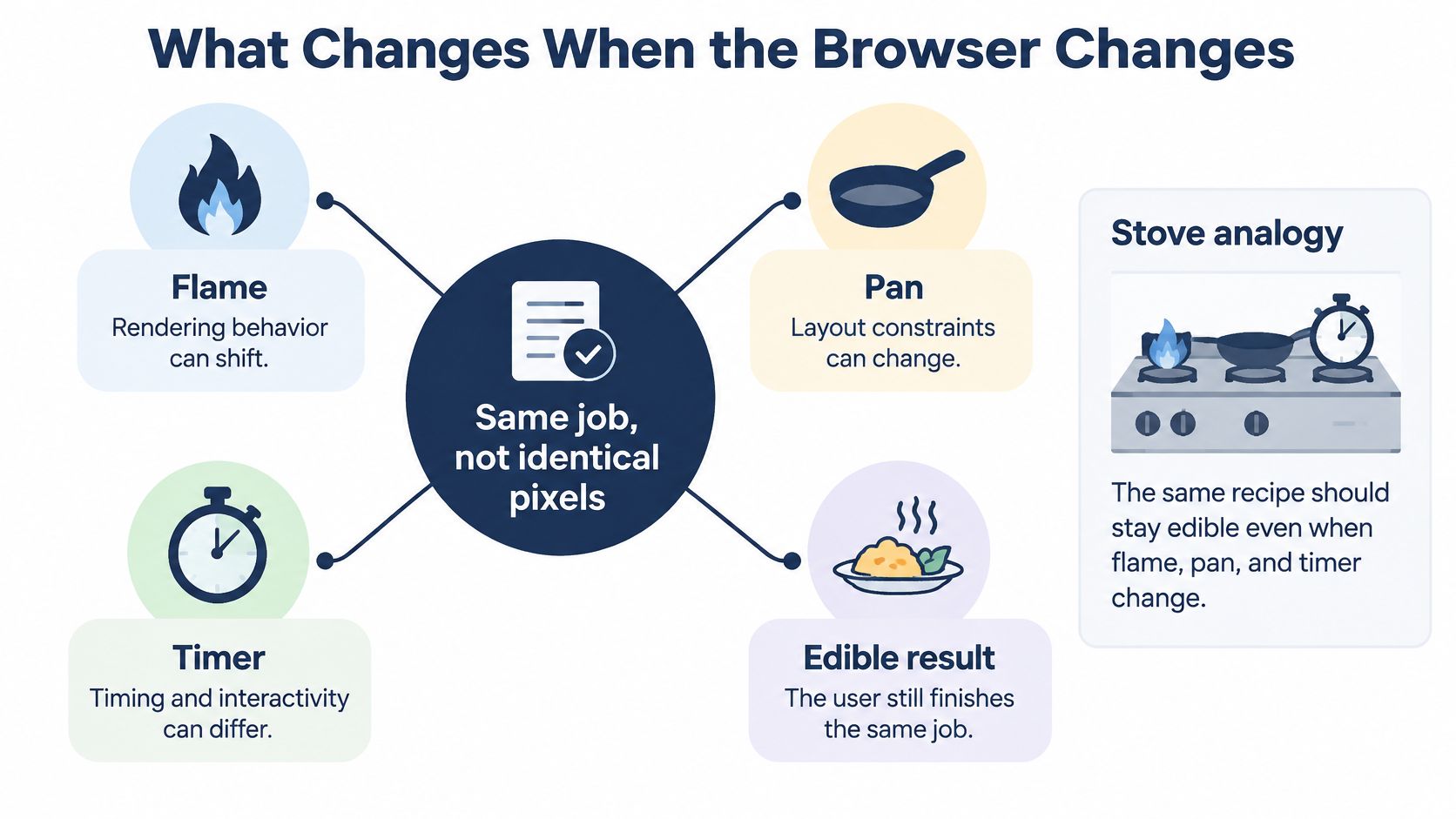 An infographic illustrating how cross-browser compatibility ensures the same user job is completed despite rendering differences.