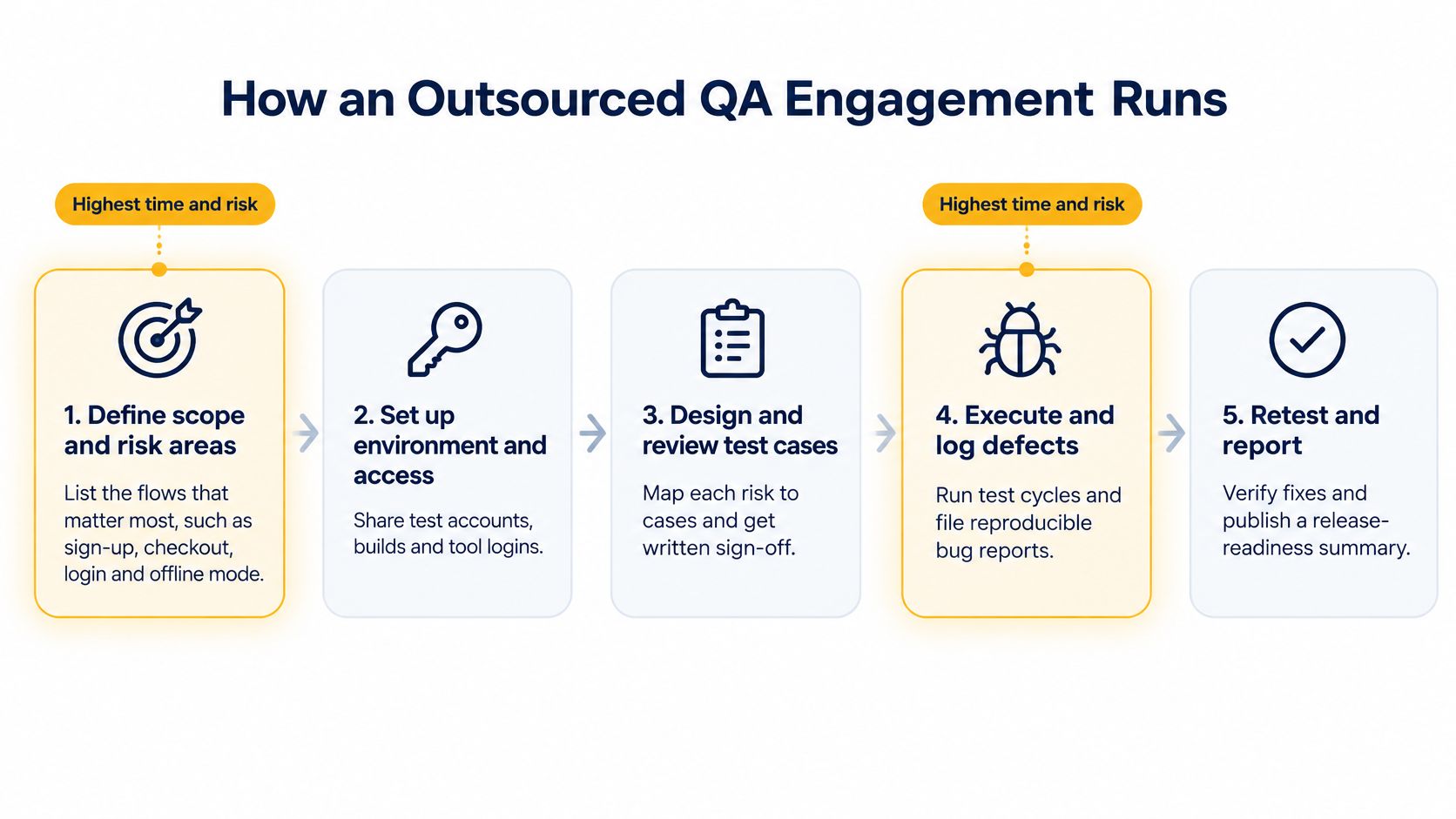A five-step flowchart illustrating how an outsourced quality assurance engagement runs from scope definition to reporting.