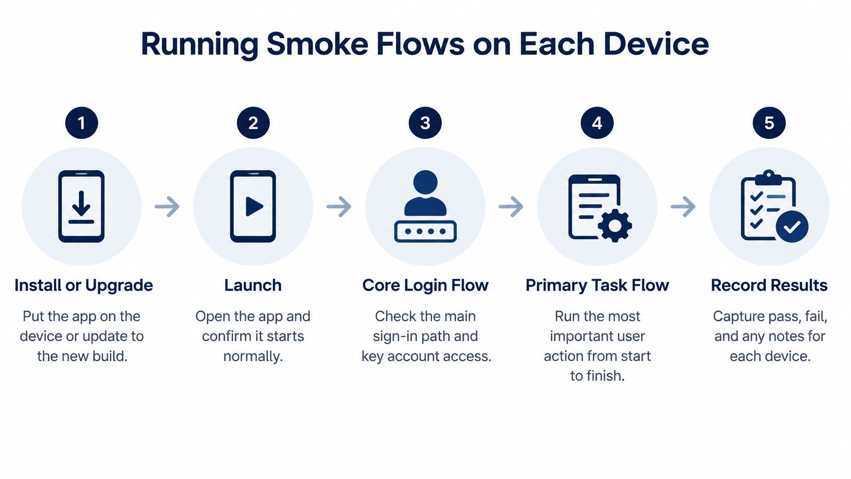 A five-step infographic showing how to perform smoke testing for mobile applications on real devices.