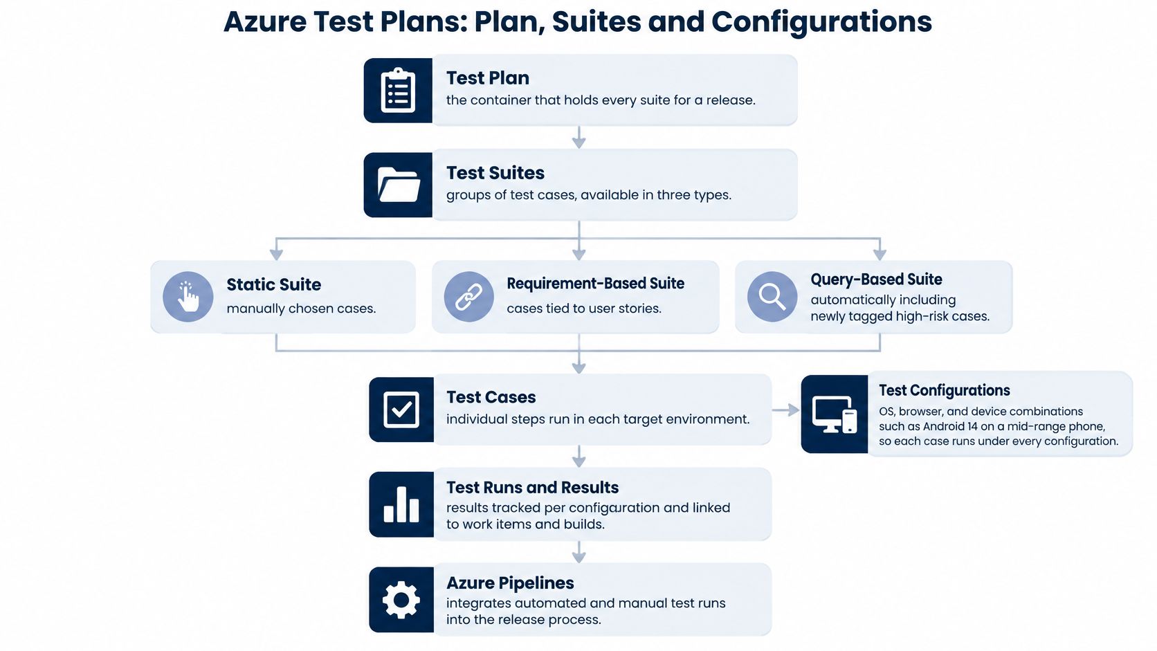 A diagram illustrating the hierarchy and components of Azure Test Plans, suites, configurations, and pipeline integration.