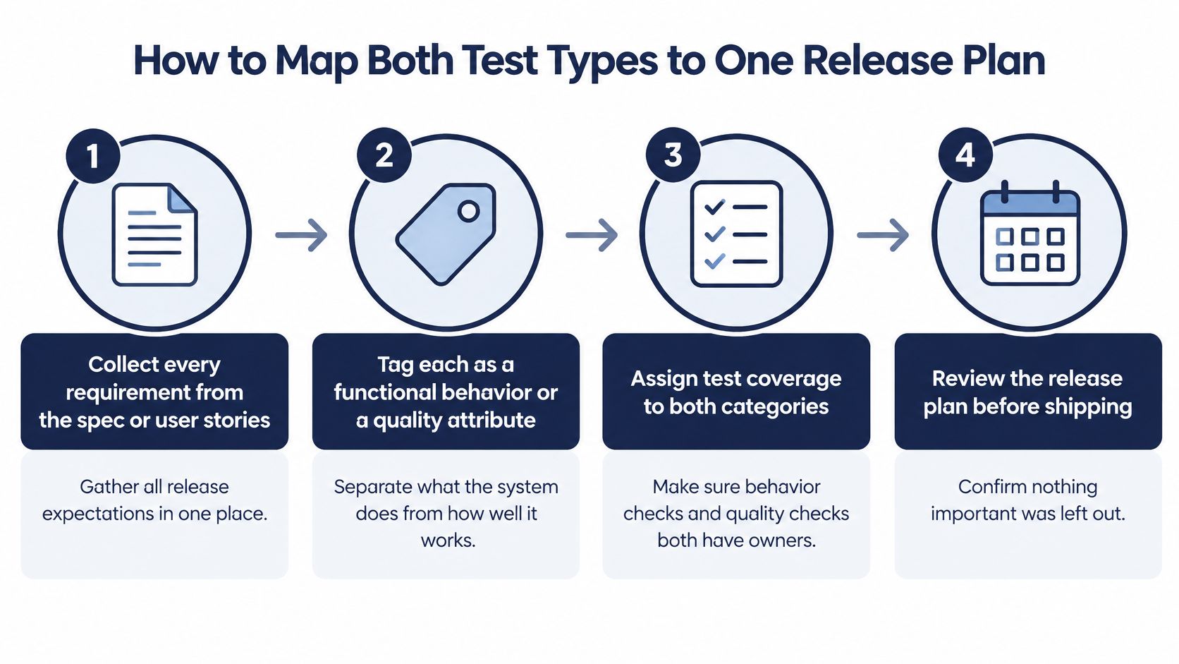 A four-step infographic illustrating how to map functional and quality requirement test types to release plans.