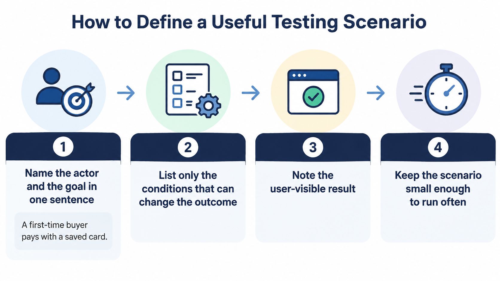A four-step infographic illustrating how to define a useful software testing scenario for better quality assurance.
