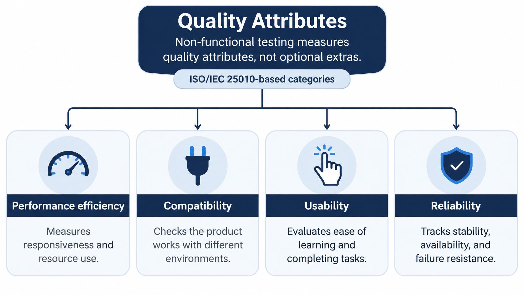 A diagram illustrating quality attributes for software testing, focusing on performance efficiency, compatibility, usability, and reliability.