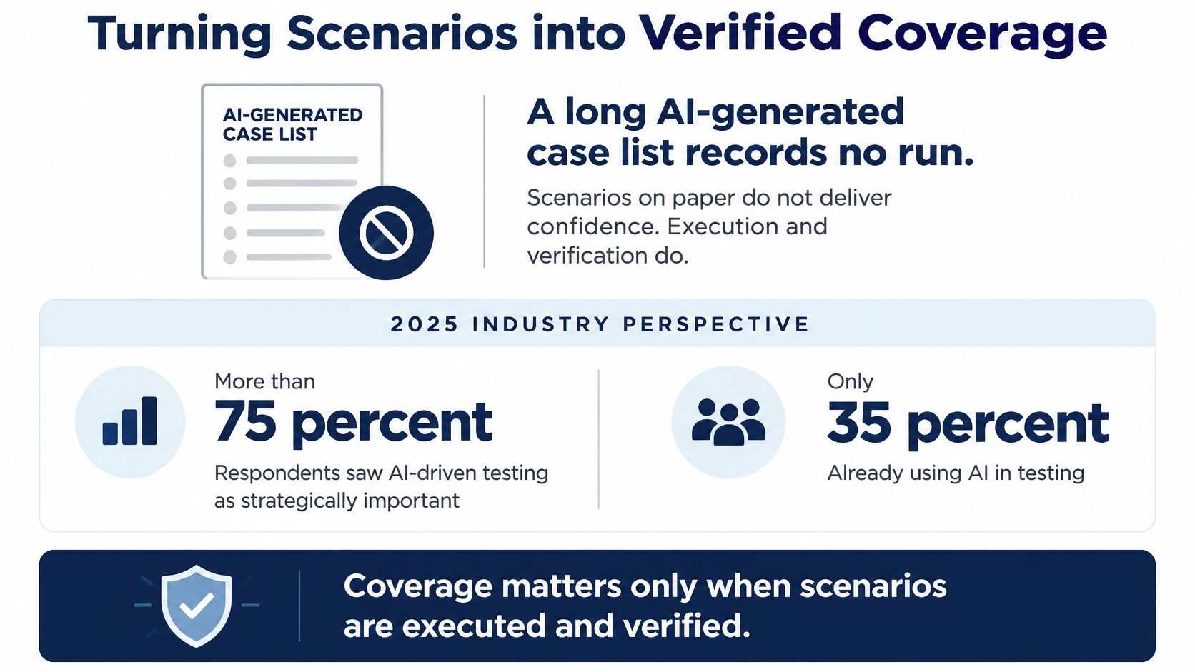 An infographic titled Turning Scenarios into Verified Coverage highlighting the importance of executing and verifying software tests.