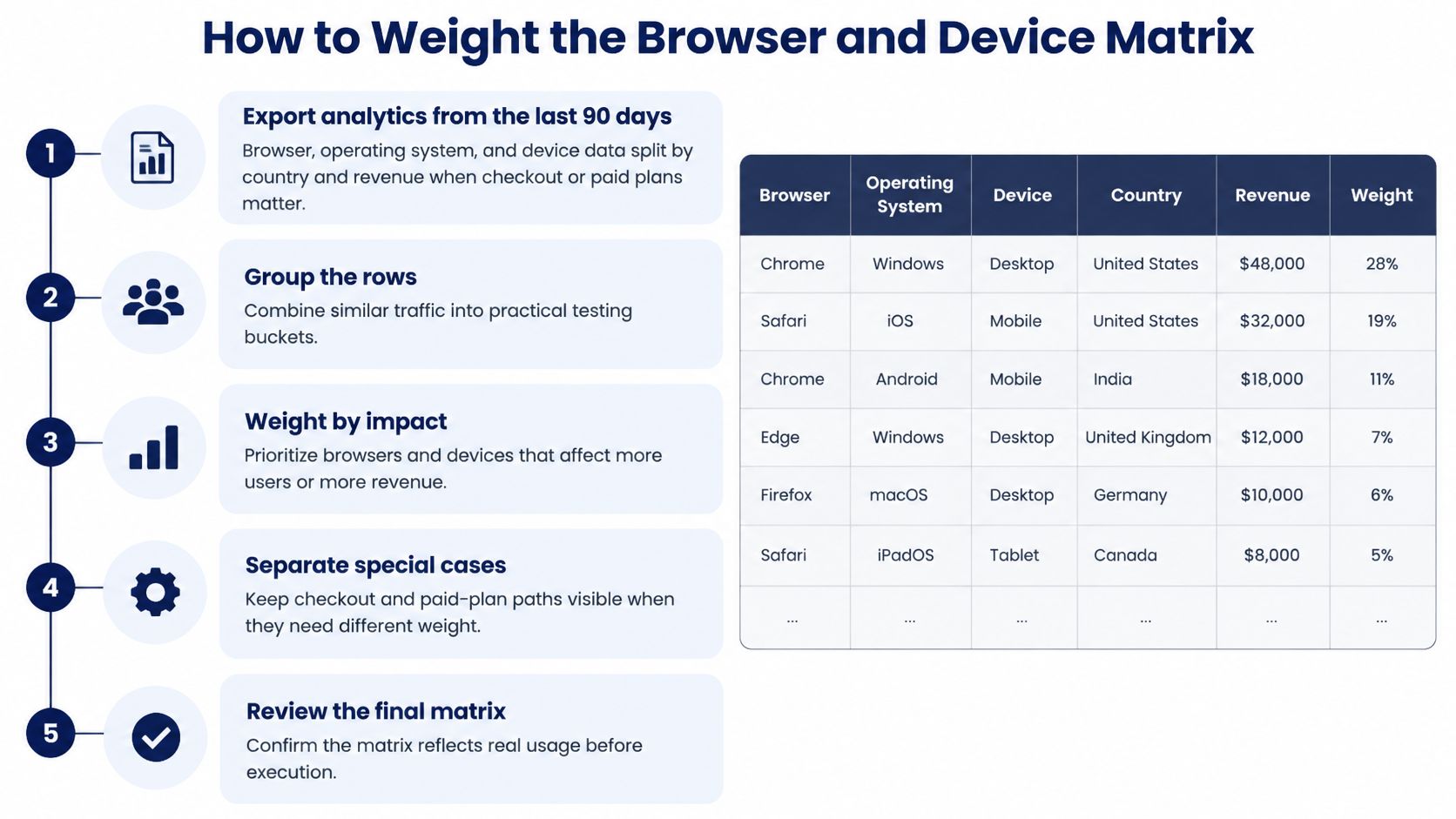 A five-step guide on how to prioritize and weight browser and device combinations for compatibility testing.