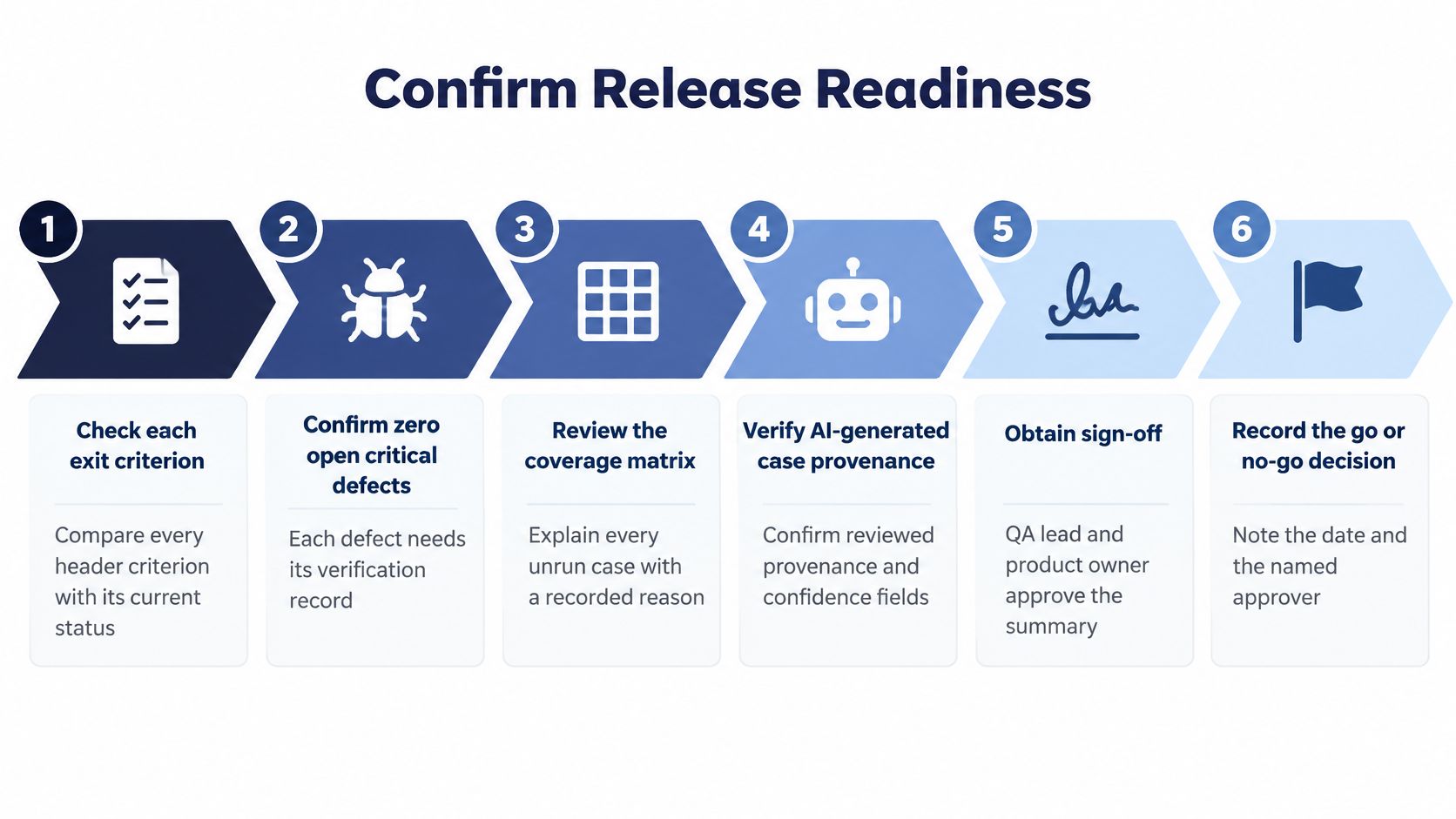 A six-step diagram titled Confirm Release Readiness for software development quality assurance processes.