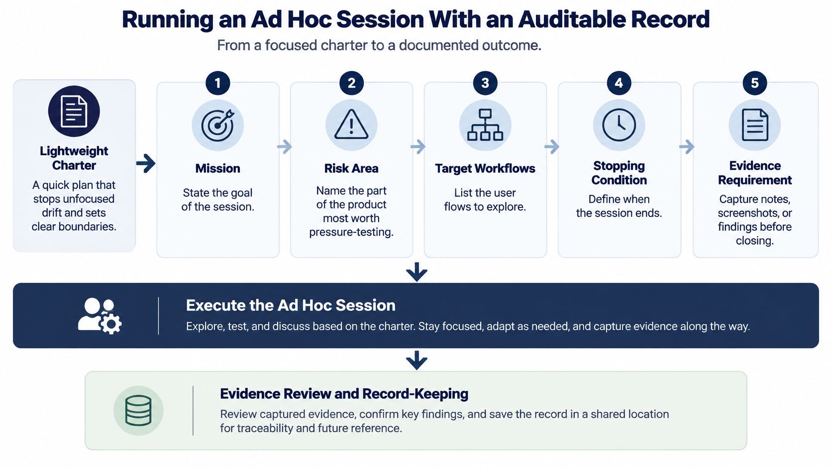 A flowchart showing the process of running an ad hoc testing session with an auditable record.
