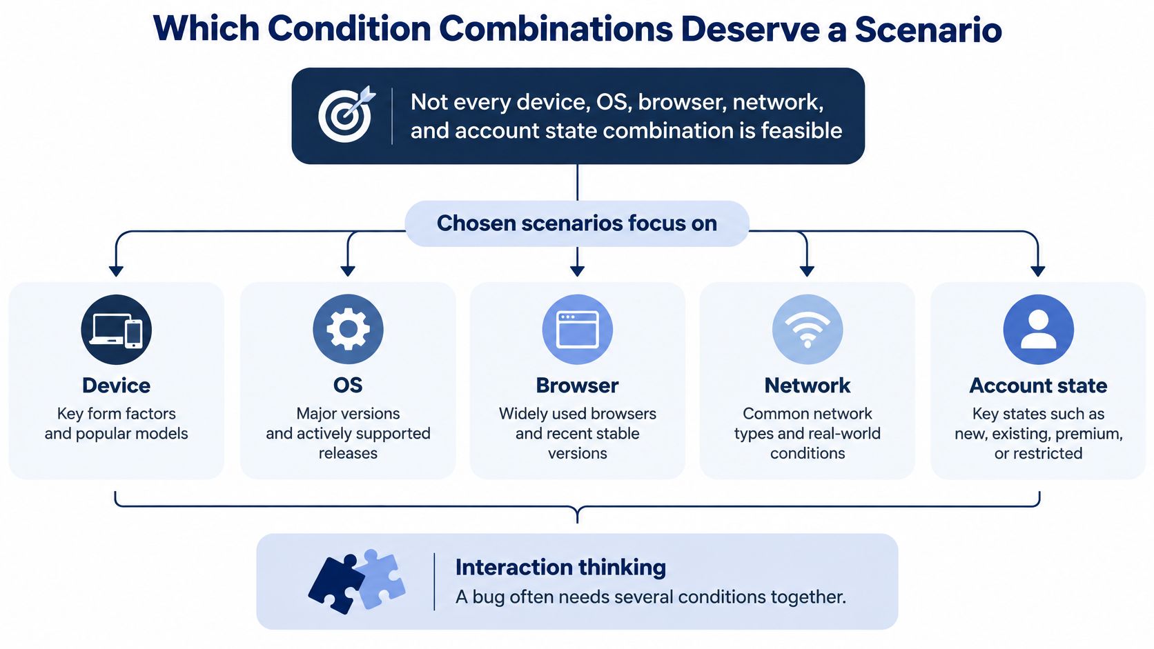 A diagram illustrating how to select software testing scenarios based on device, OS, browser, network, and account conditions.