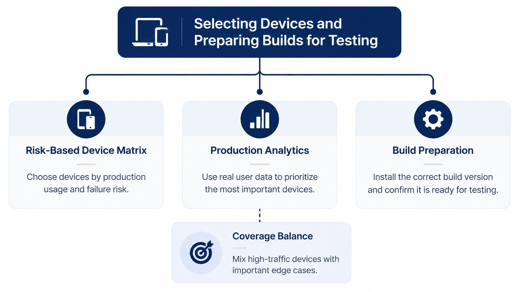 A diagram illustrating strategies for selecting mobile devices and preparing software builds for testing purposes.