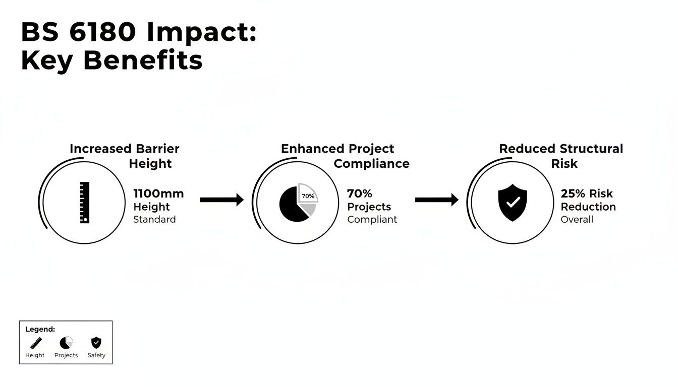 Infographic on BS 6180 impact, illustrating key benefits: increased barrier height, project compliance, and risk reduction.