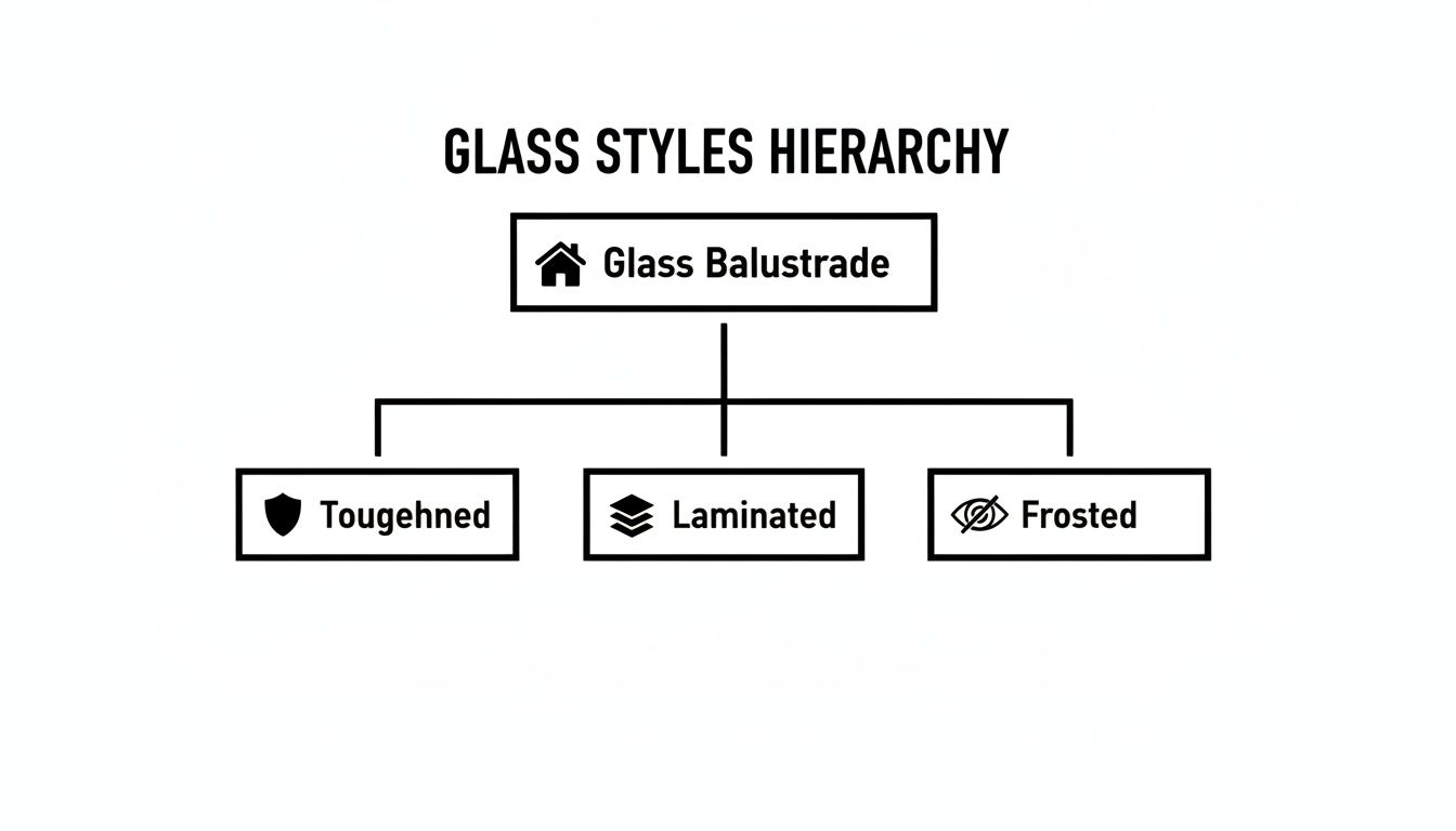 A hierarchy diagram illustrating glass styles, starting with Glass Balustrade, then branching into Toughened, Laminated, and Frosted types.