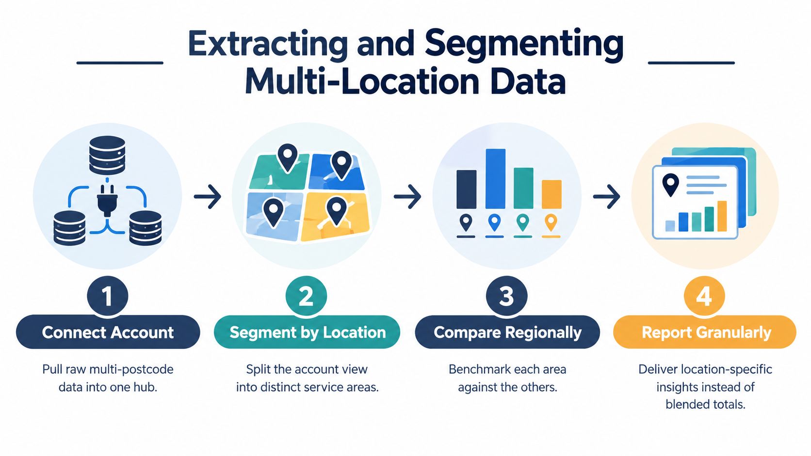 A four-step infographic illustrating the process of extracting and segmenting multi-location data for local SEO reporting.