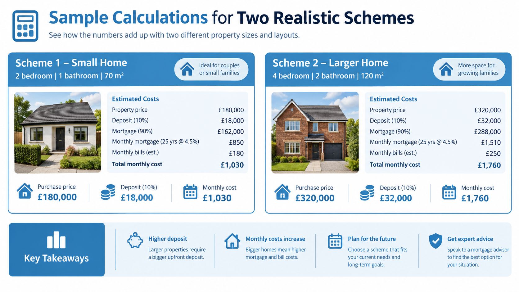 An infographic comparing estimated mortgage and monthly costs for a small and a large residential home property.