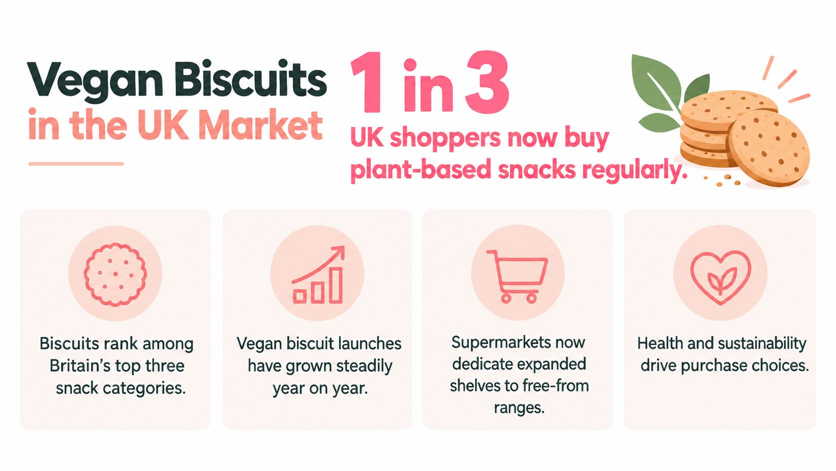 An infographic showing that one in three UK shoppers regularly buy plant-based snacks like vegan biscuits.