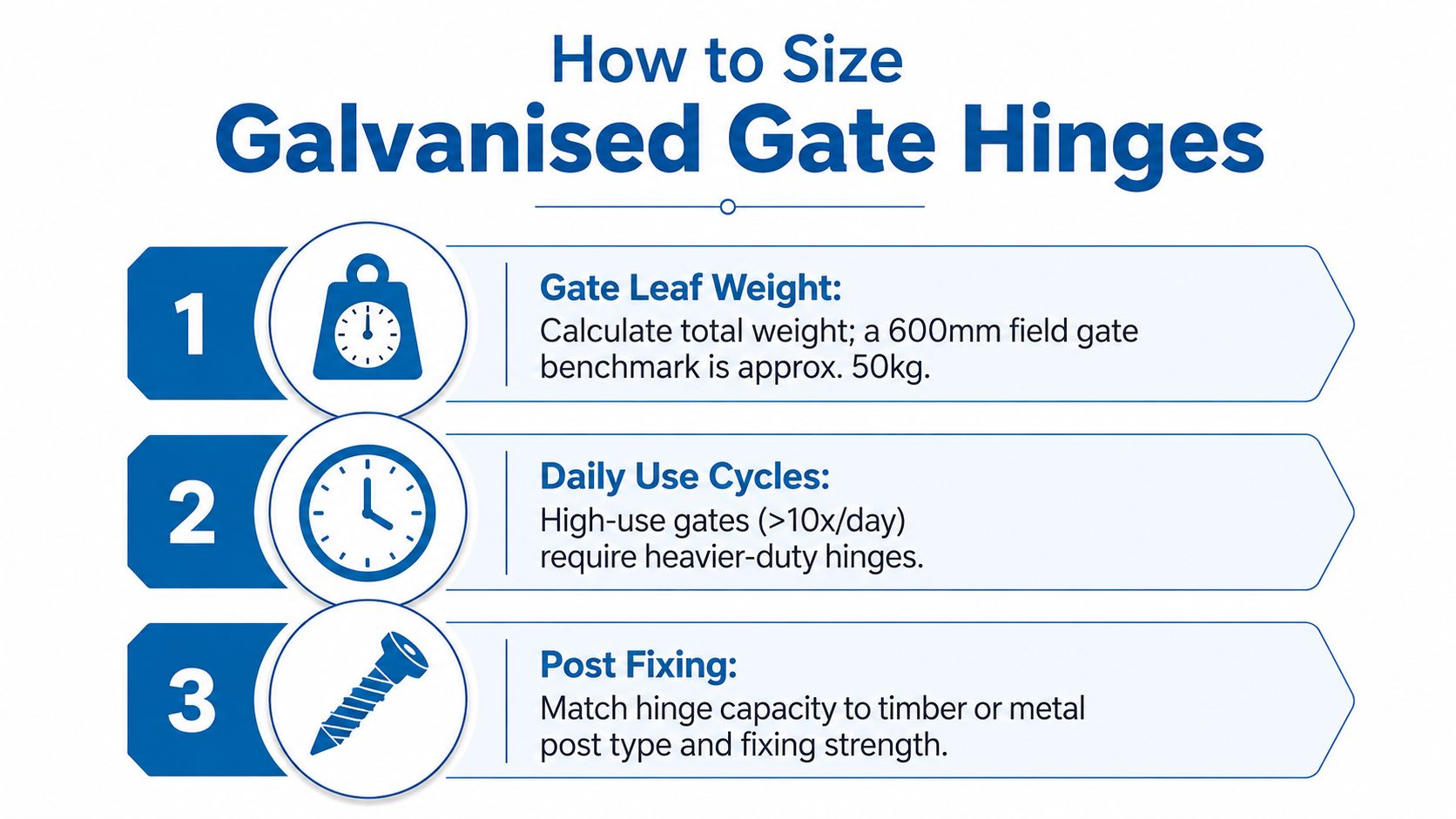 A guide on how to properly size galvanised gate hinges based on weight, frequency, and fixing method.