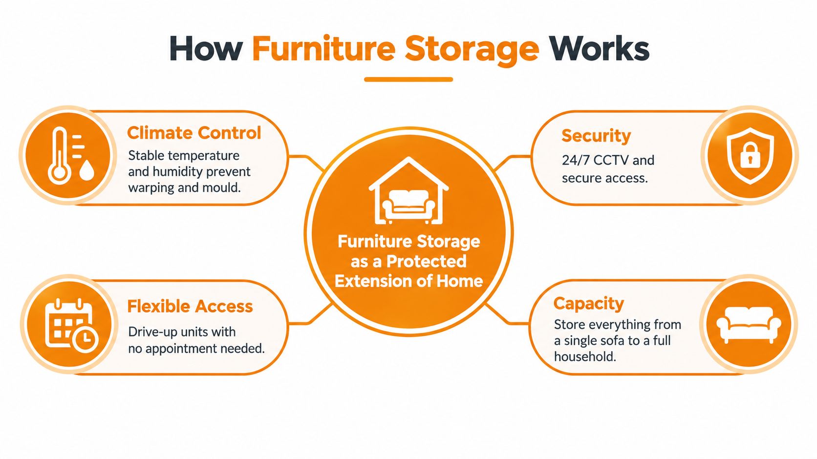 A diagram explaining furniture storage features including climate control, security, flexible access, and storage capacity.