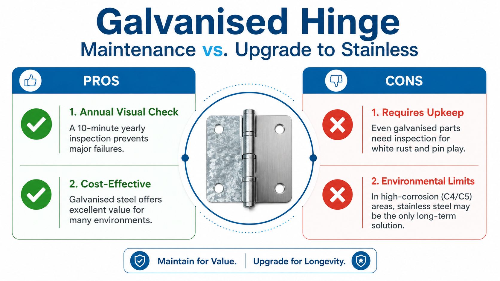 A comparison infographic detailing the pros and cons of maintaining galvanised hinges versus upgrading to stainless steel.