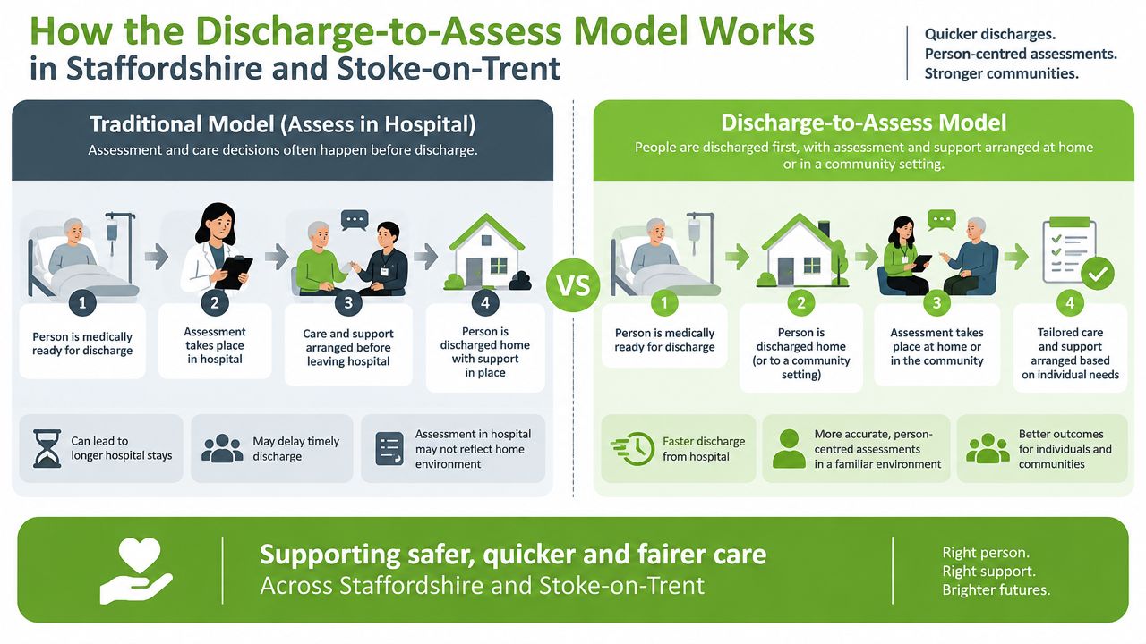 A comparison infographic showing the traditional hospital discharge process versus the modern discharge-to-assess model in Staffordshire.