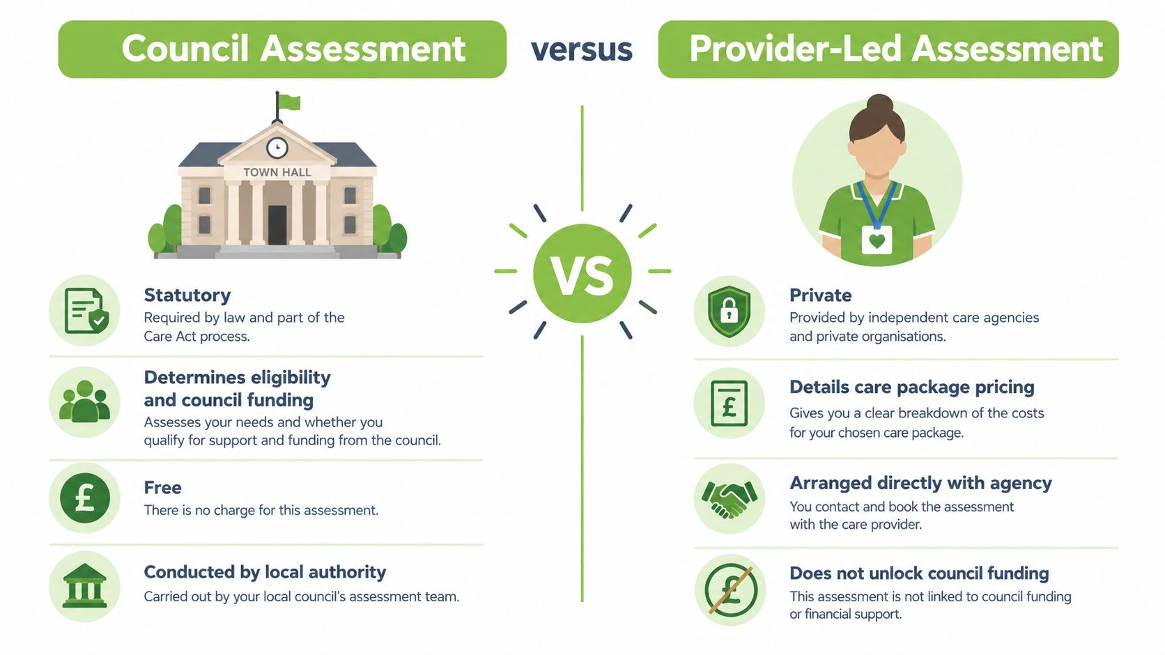 A comparison chart showing the differences between a statutory council assessment and a private provider-led care assessment.