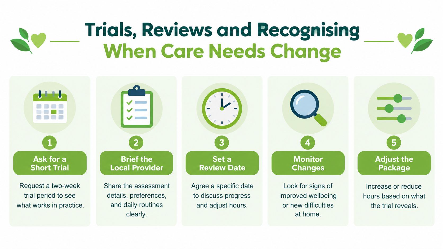 A five-step guide on managing care through trials, reviews, and adjustments to meet changing personal needs.