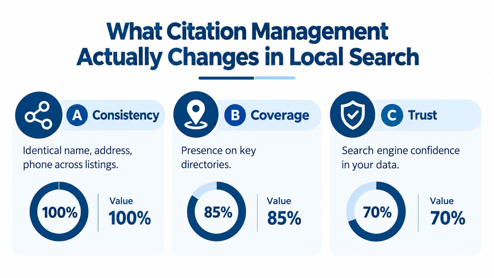 An infographic showing that citation management improves local search via consistency, coverage, and search engine trust.