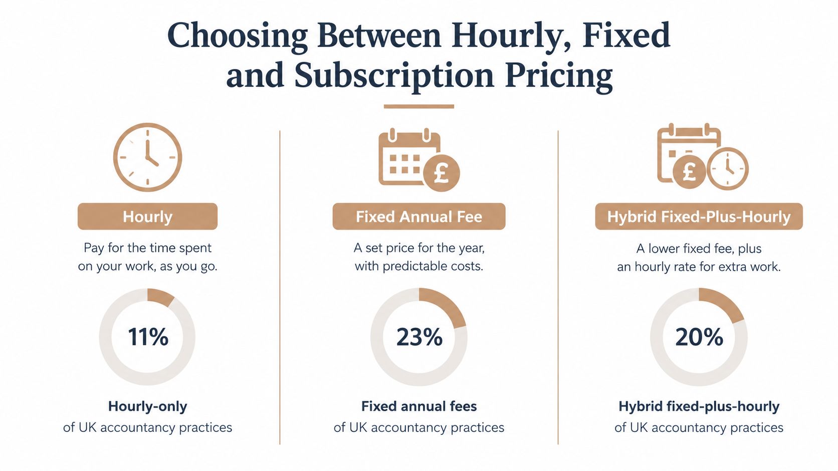 An infographic comparing hourly, fixed annual, and hybrid pricing models used by UK accountancy firms.