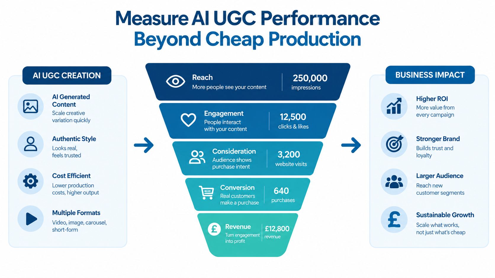 A diagram illustrating how AI-generated UGC performance is measured through a conversion funnel from reach to revenue.