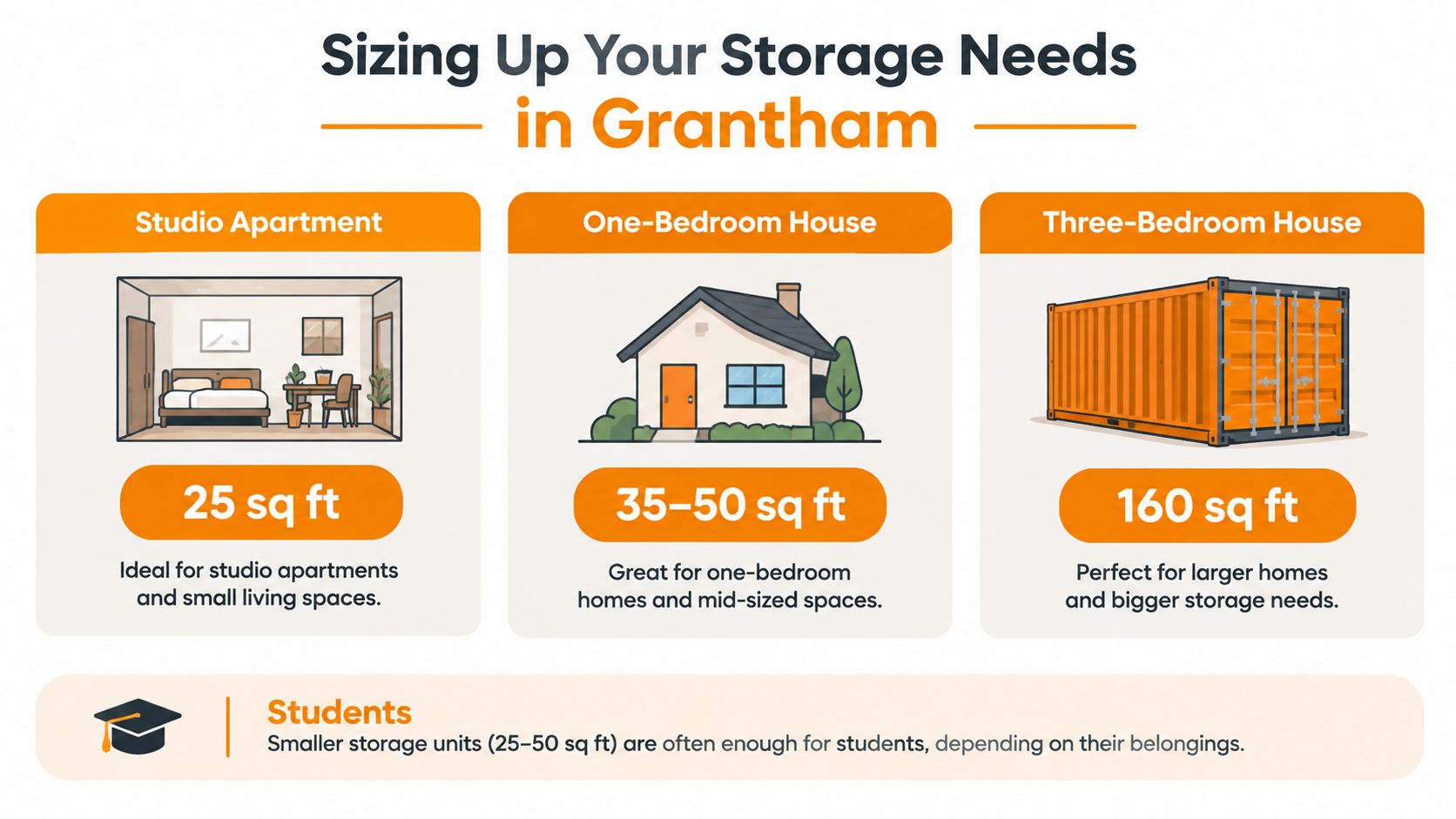 An infographic illustrating various storage unit sizes in Grantham suitable for different types of home contents.