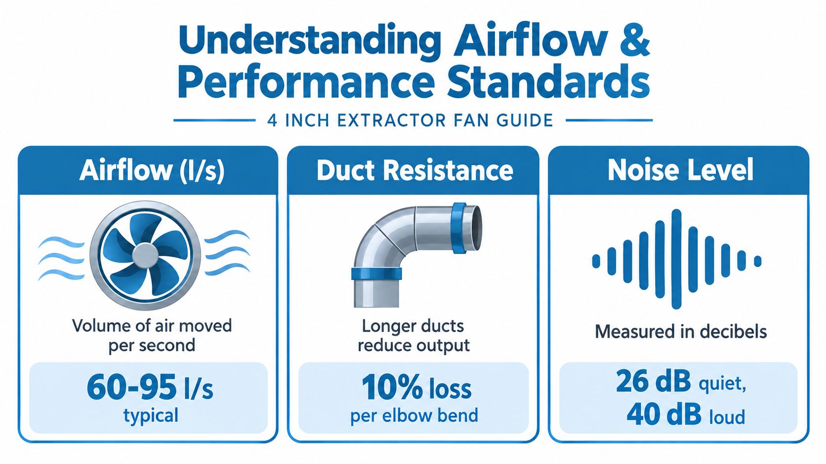 An educational infographic explaining airflow, duct resistance, and noise levels for 4 inch extractor fans.