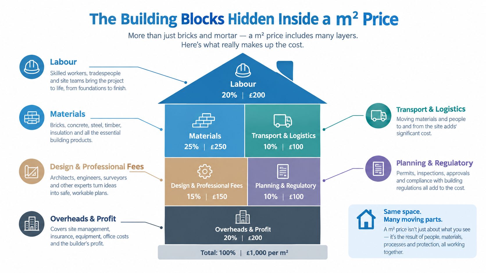 An infographic illustrating the various cost components that make up the price per square meter for building construction.