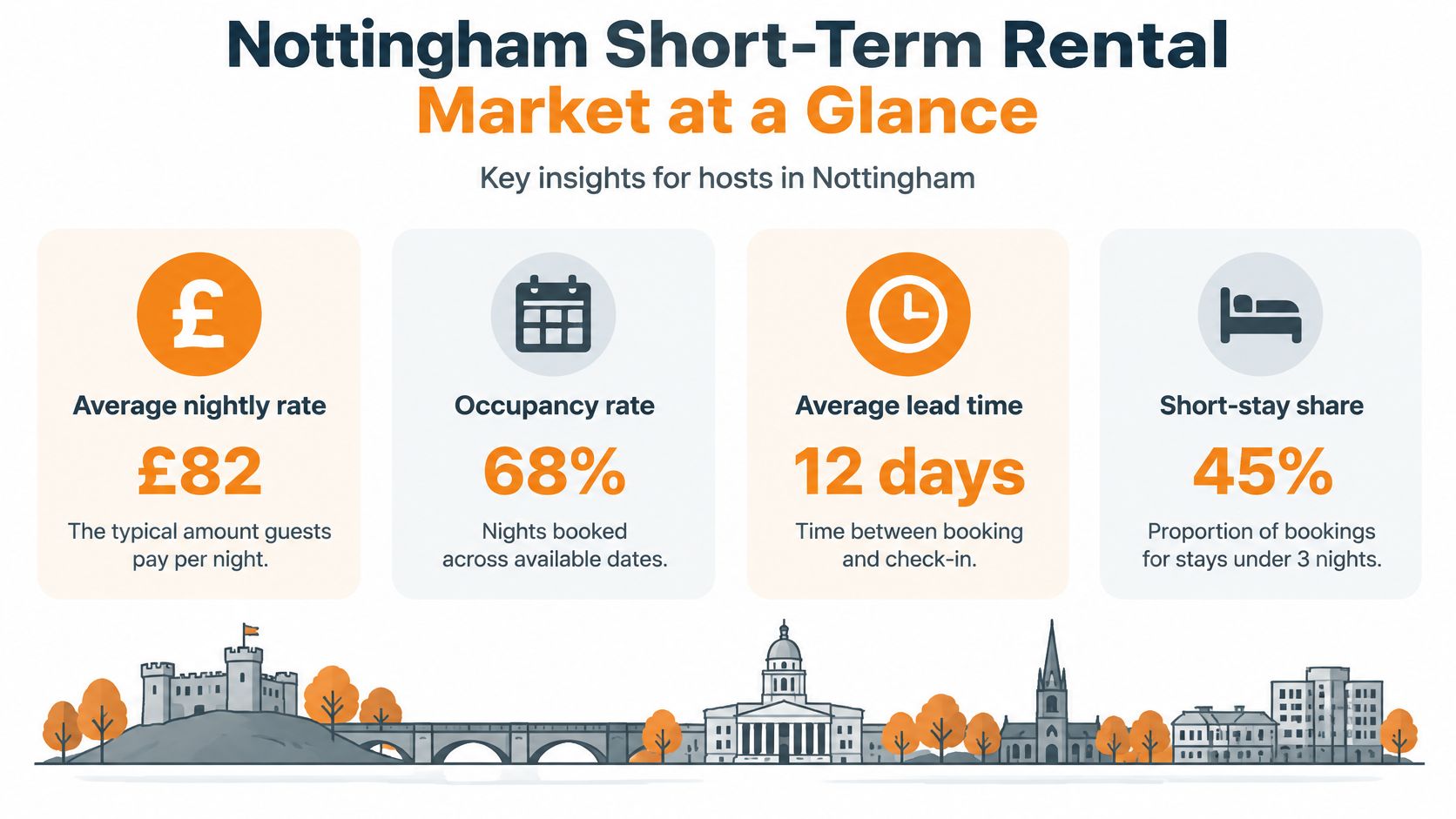 An infographic showing key statistics for the Nottingham short-term rental market including occupancy and nightly rates.