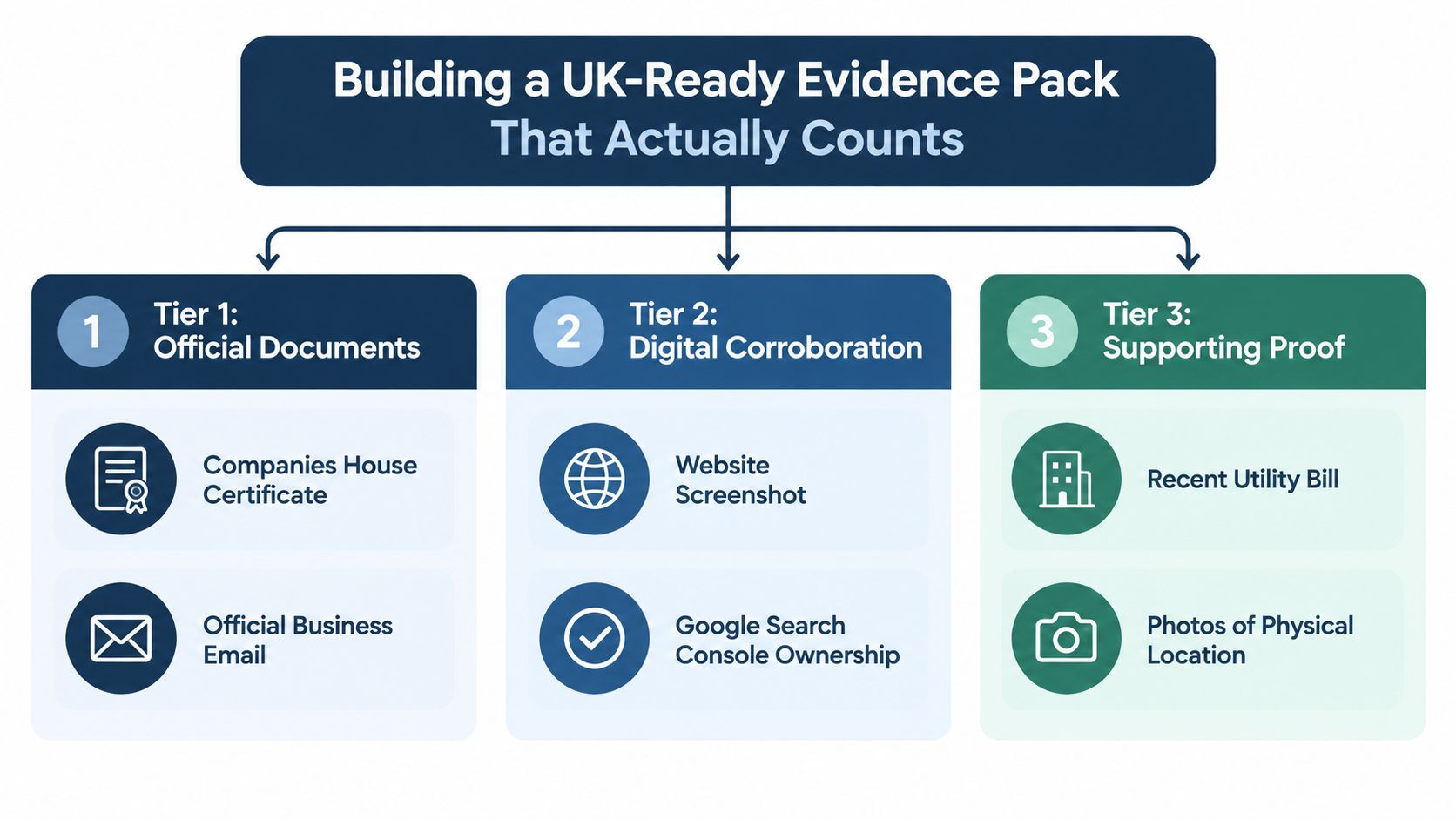 A diagram outlining three tiers of documentation for a UK-ready evidence pack to verify business identity.