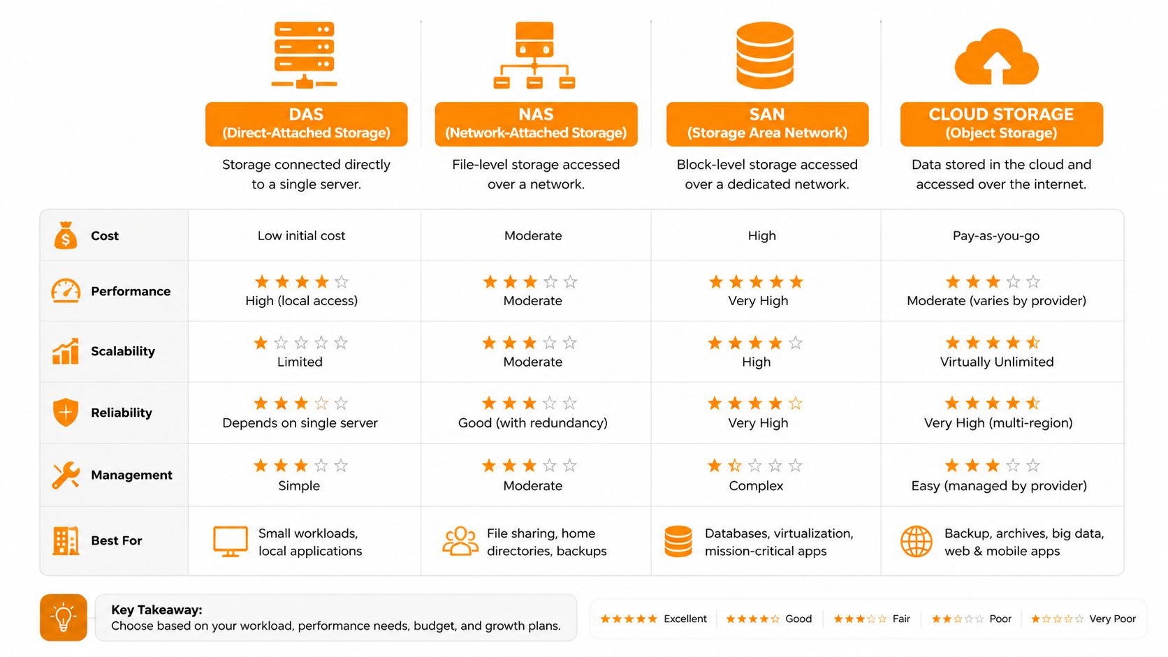 A comparison chart outlining the cost, performance, and scalability of DAS, NAS, SAN, and cloud storage solutions.