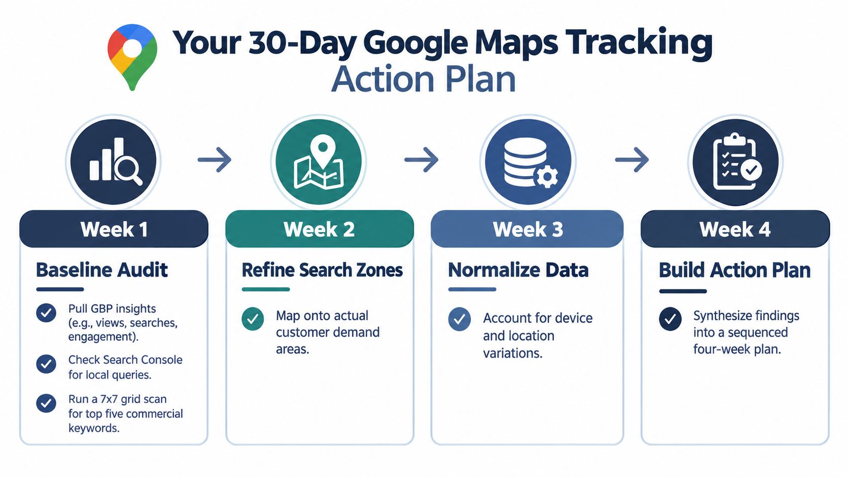 A flowchart outlining a 30-day action plan for tracking Google Maps performance using a four-week structure.