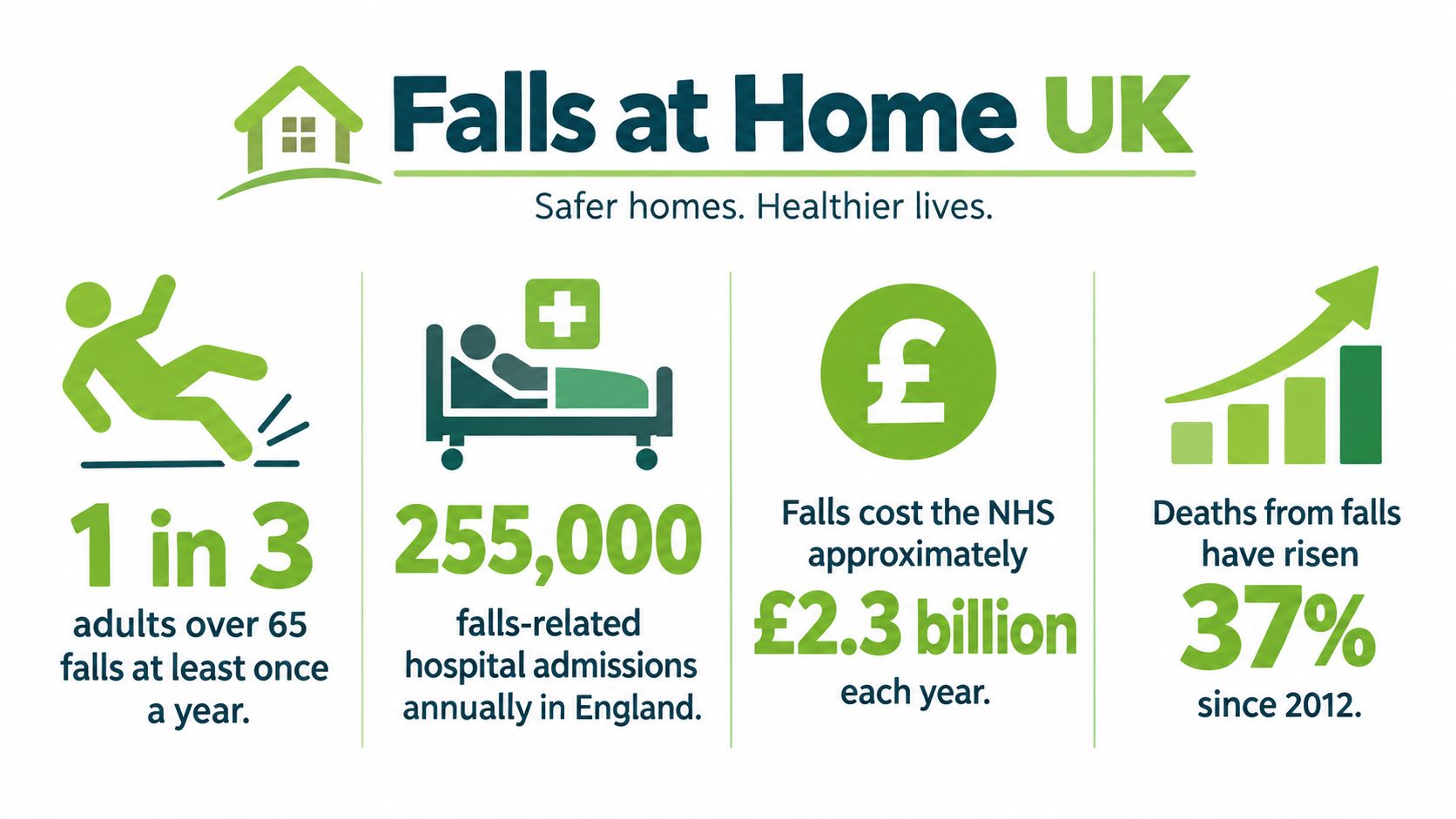 An infographic titled Falls at Home UK showing statistics about falls among the elderly in England.