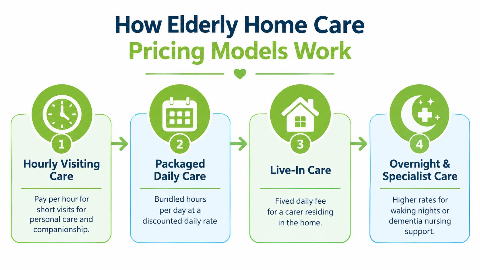 An infographic showing four common pricing models for elderly home care services including hourly and live-in options.