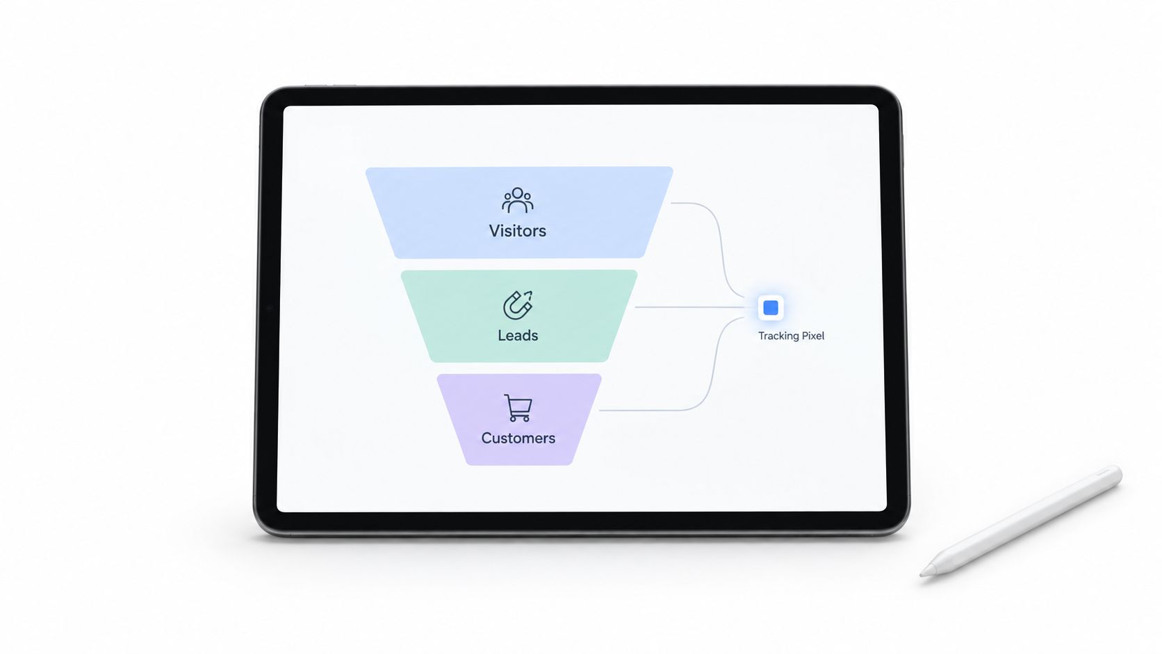 A digital tablet displaying a marketing sales funnel with visitors, leads, and customers connected to a tracking pixel.