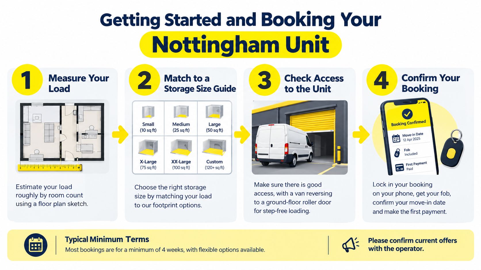 A four-step guide for booking storage units in Nottingham, illustrating measurement, size selection, access, and confirmation.