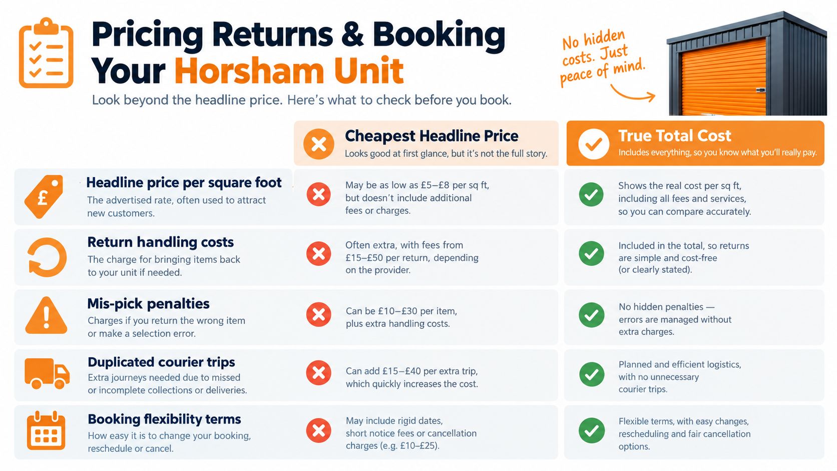 A comparison chart showing how to calculate true total costs for ecommerce storage in Horsham instead of headline prices.