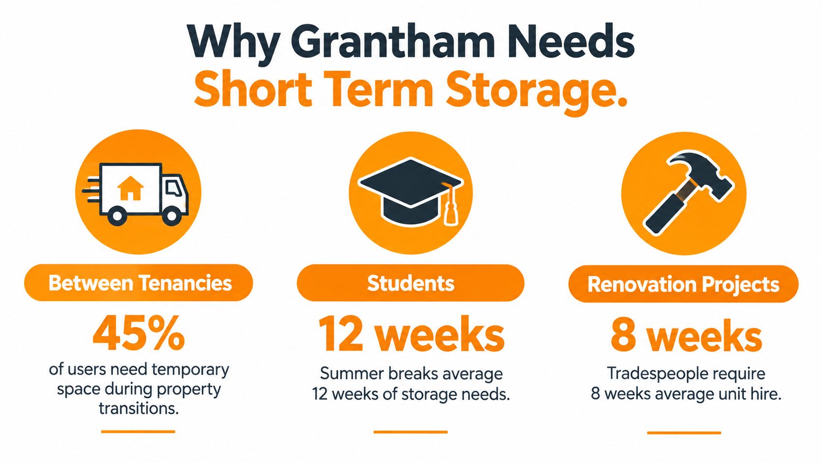 An infographic detailing why people in Grantham require short term storage for tenancies, students, and renovations.