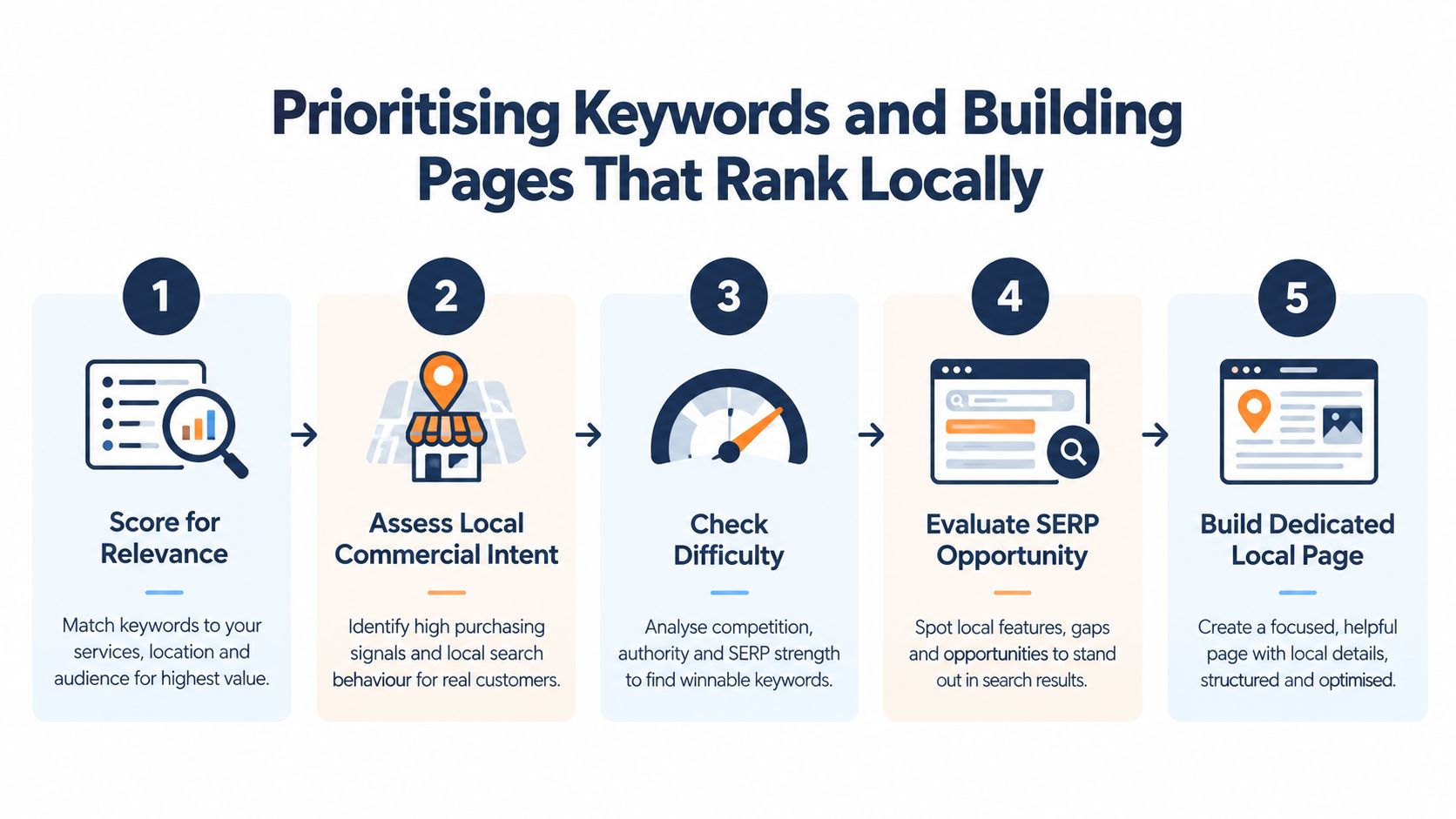 A five-step process diagram illustrating how to prioritize keywords and build web pages for local search.
