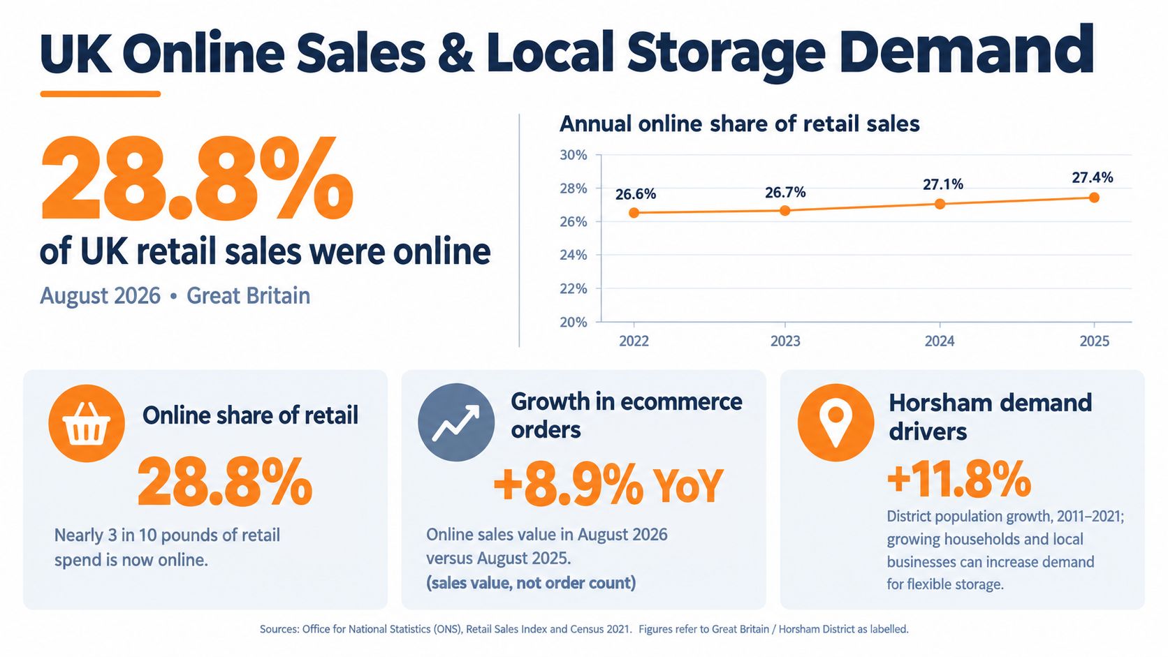 An infographic showing UK online retail sales statistics and local storage demand growth for Horsham district.