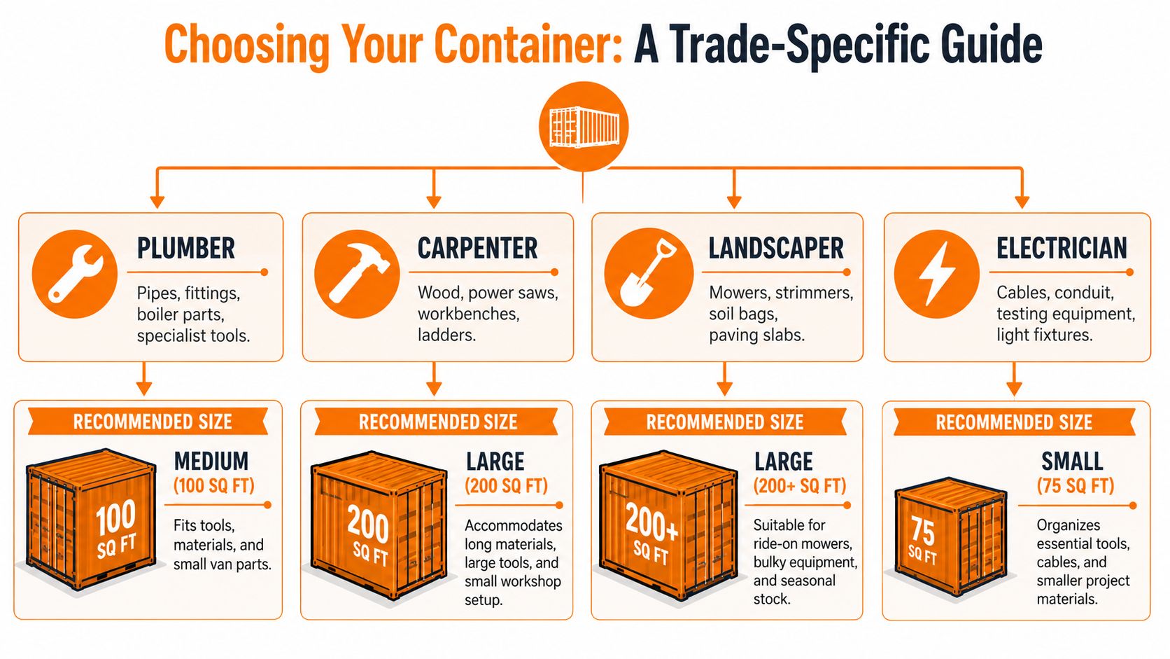 An infographic guide illustrating recommended container storage sizes for plumbers, carpenters, landscapers, and electricians.